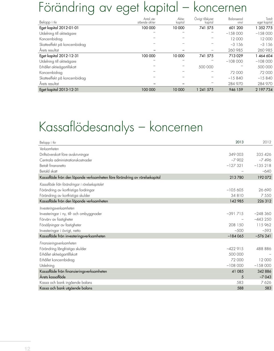 741 575 713 029 1 464 604 Utdelning till aktieägare 108 000 108 000 Erhållet aktieägartillskott 500 000 500 000 Koncernbidrag 72 000 72 000 Skatteeffekt på koncernbidrag 15 840 15 840 Årets resultat