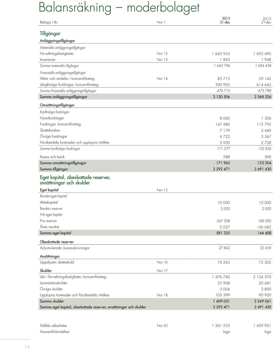 390 995 614 643 Summa finansiella anläggningstillgångar 474 710 673 788 Summa anläggningstillgångar 2 120 506 2 368 226 Omsättningstillgångar Kortfristiga fordringar Hyresfordringar 8 060 1 306