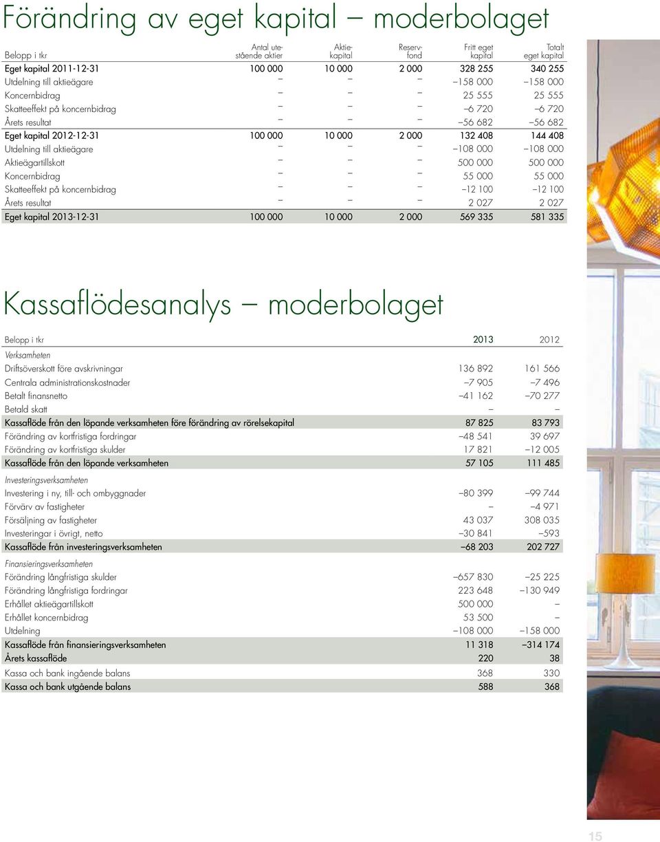 144 408 Utdelning till aktieägare 108 000 108 000 Aktieägartillskott 500 000 500 000 Koncernbidrag 55 000 55 000 Skatteeffekt på koncernbidrag 12 100 12 100 Årets resultat 2 027 2 027 Eget kapital