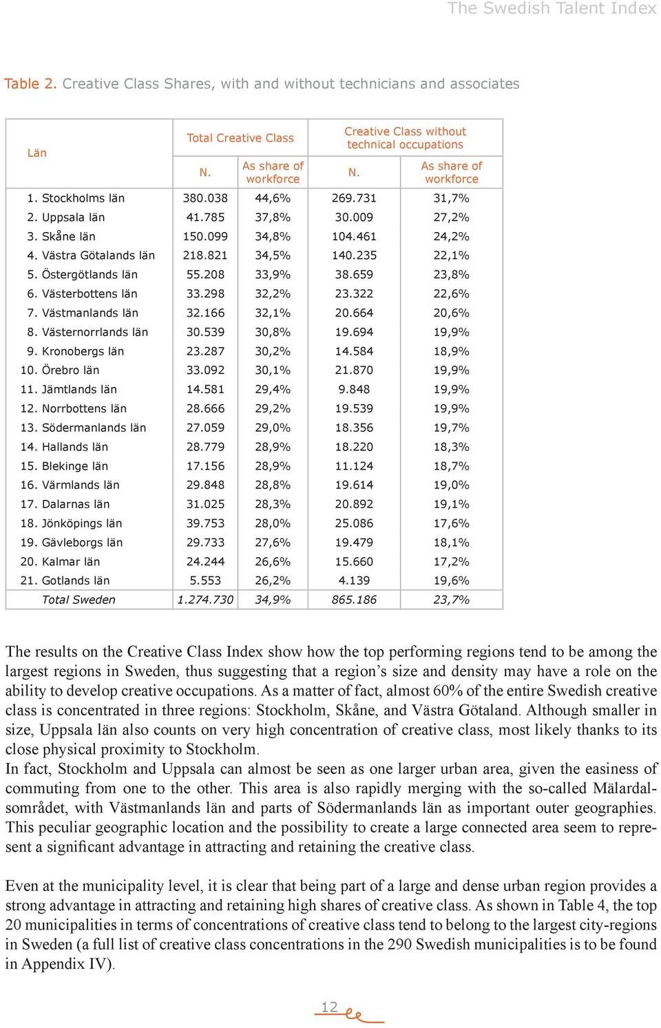 235 22,1% 5. Östergötlands län 55.208 33,9% 38.659 23,8% 6. Västerbottens län 33.298 32,2% 23.322 22,6% 7. Västmanlands län 32.166 32,1% 20.664 20,6% 8. Västernorrlands län 30.539 30,8% 19.