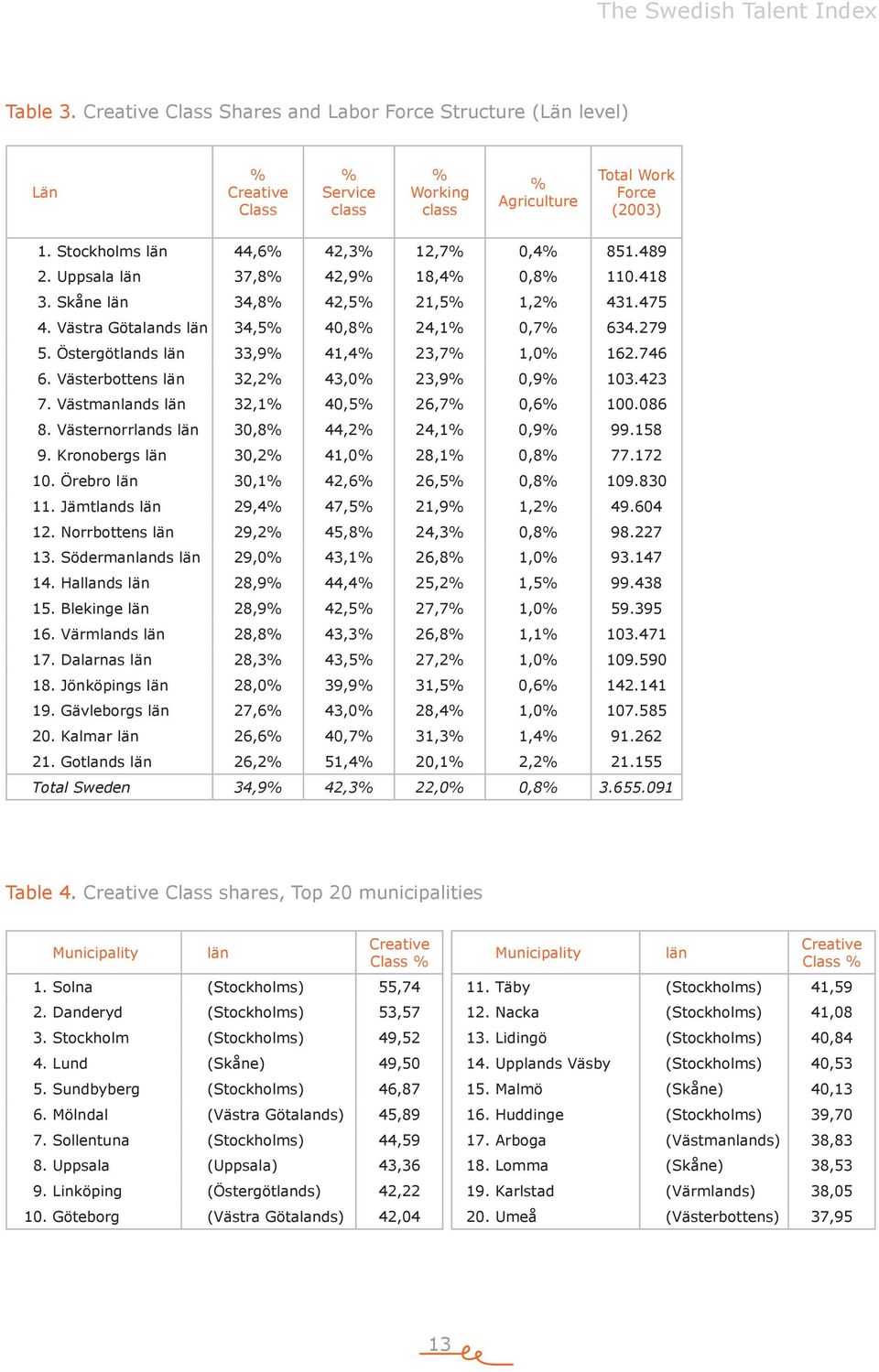 Östergötlands län 33,9% 41,4% 23,7% 1,0% 162.746 6. Västerbottens län 32,2% 43,0% 23,9% 0,9% 103.423 7. Västmanlands län 32,1% 40,5% 26,7% 0,6% 100.086 8.