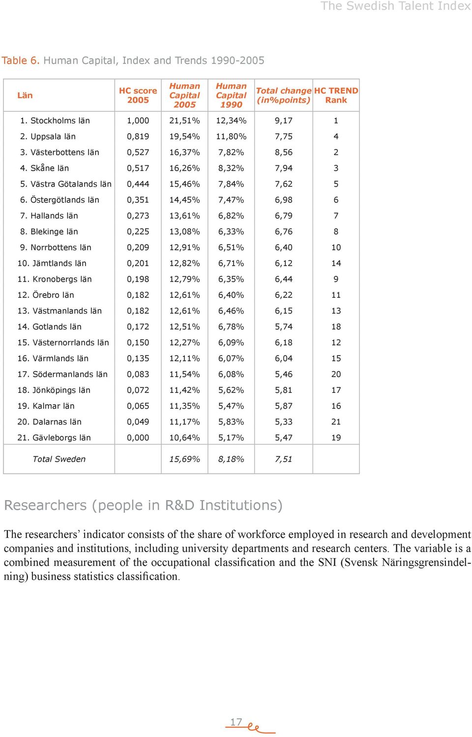 Västra Götalands län 0,444 15,46% 7,84% 7,62 5 6. Östergötlands län 0,351 14,45% 7,47% 6,98 6 7. Hallands län 0,273 13,61% 6,82% 6,79 7 8. Blekinge län 0,225 13,08% 6,33% 6,76 8 9.