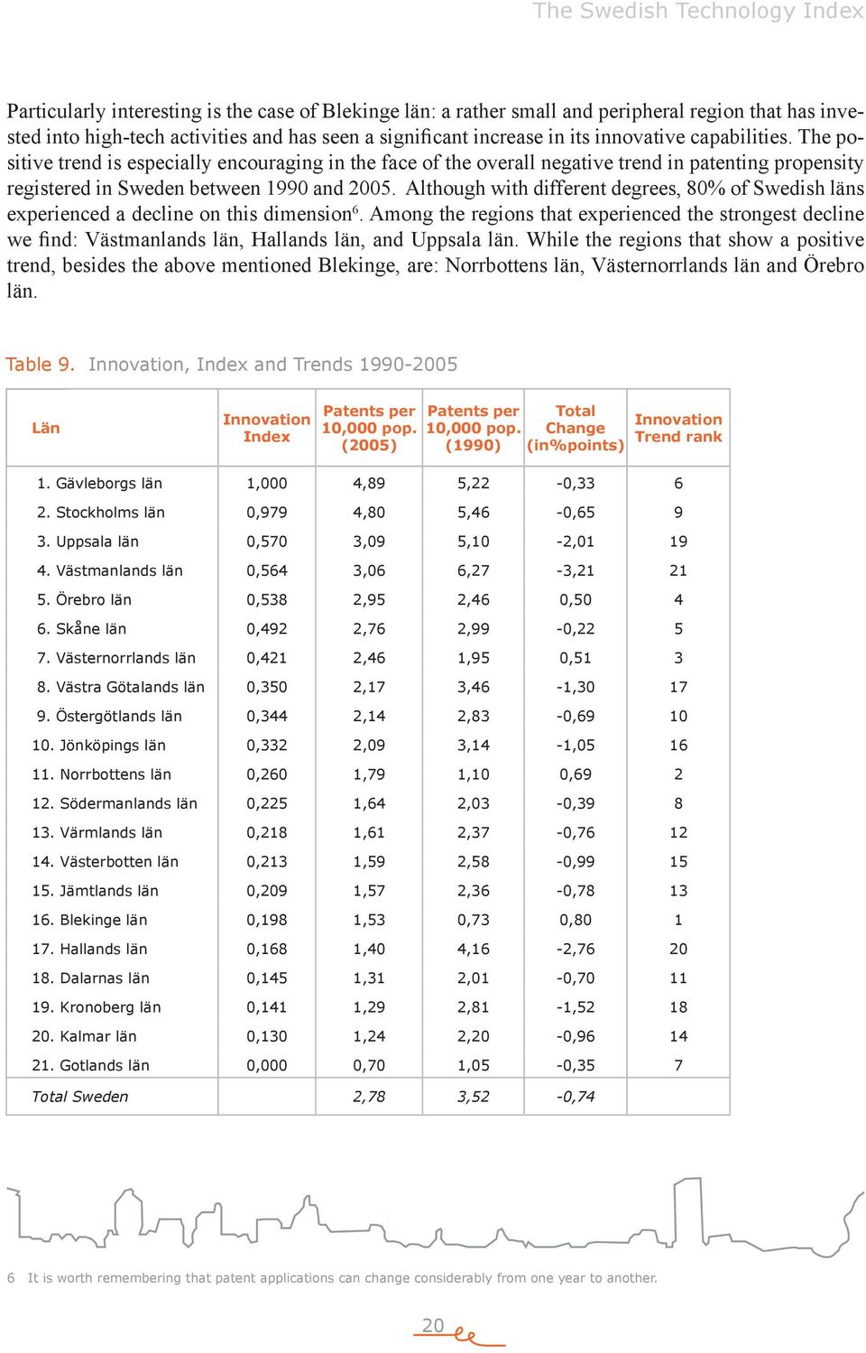 Although with different degrees, 80% of Swedish läns experienced a decline on this dimension 6.