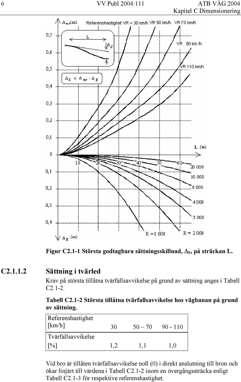 Referenshastighet [km/h] 30 50 70 90-110 Tvärfallsavvikelse [%] 1,2 1,1 1,0 Vid bro är tillåten tvärfallsavvikelse noll (0) i direkt anslutning