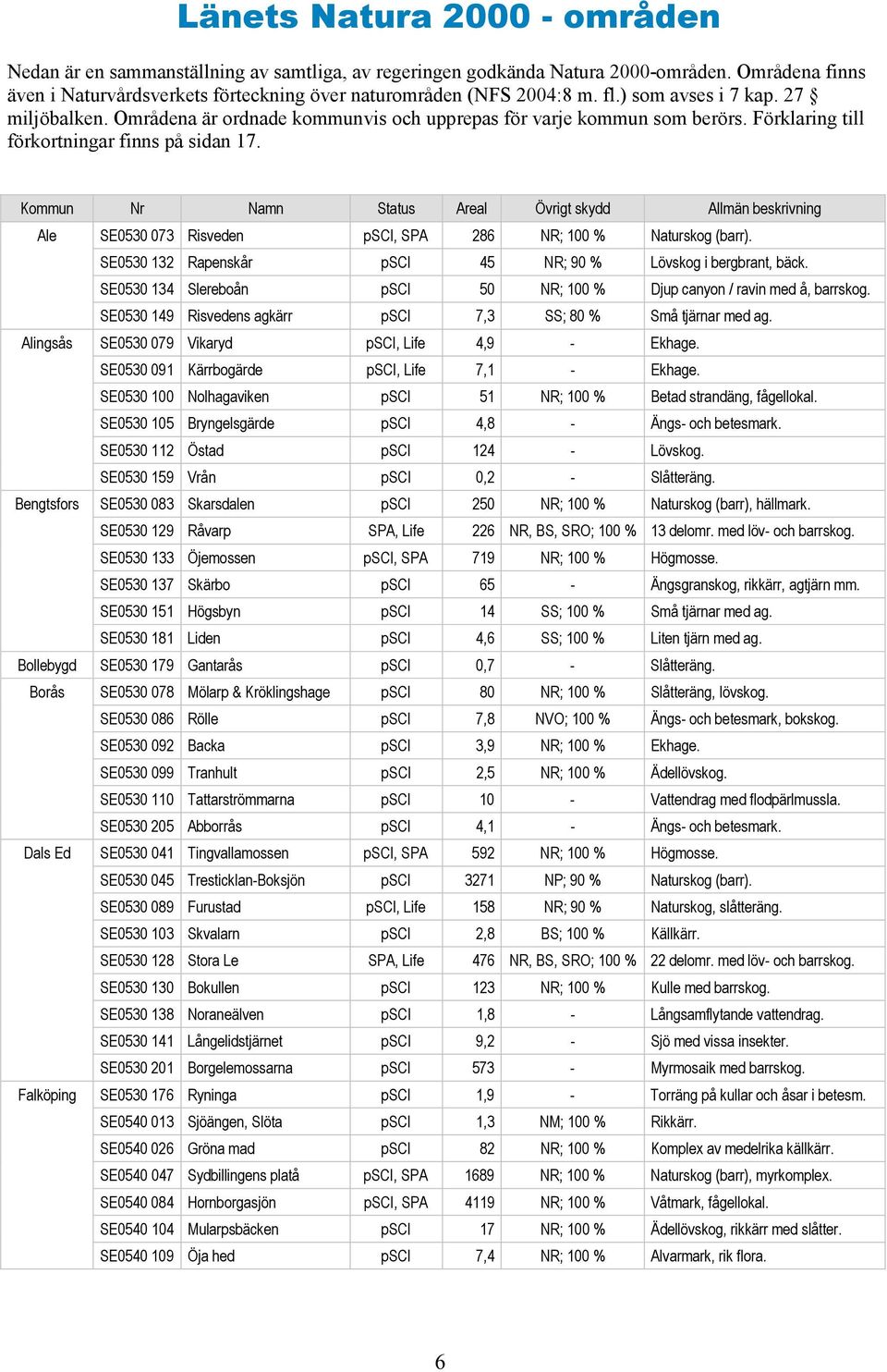 Kommun Nr Namn Status Areal Övrigt skydd Allmän beskrivning Ale SE0530 073 Risveden psci, SPA 286 NR; 100 % Naturskog (barr). SE0530 132 Rapenskår psci 45 NR; 90 % Lövskog i bergbrant, bäck.