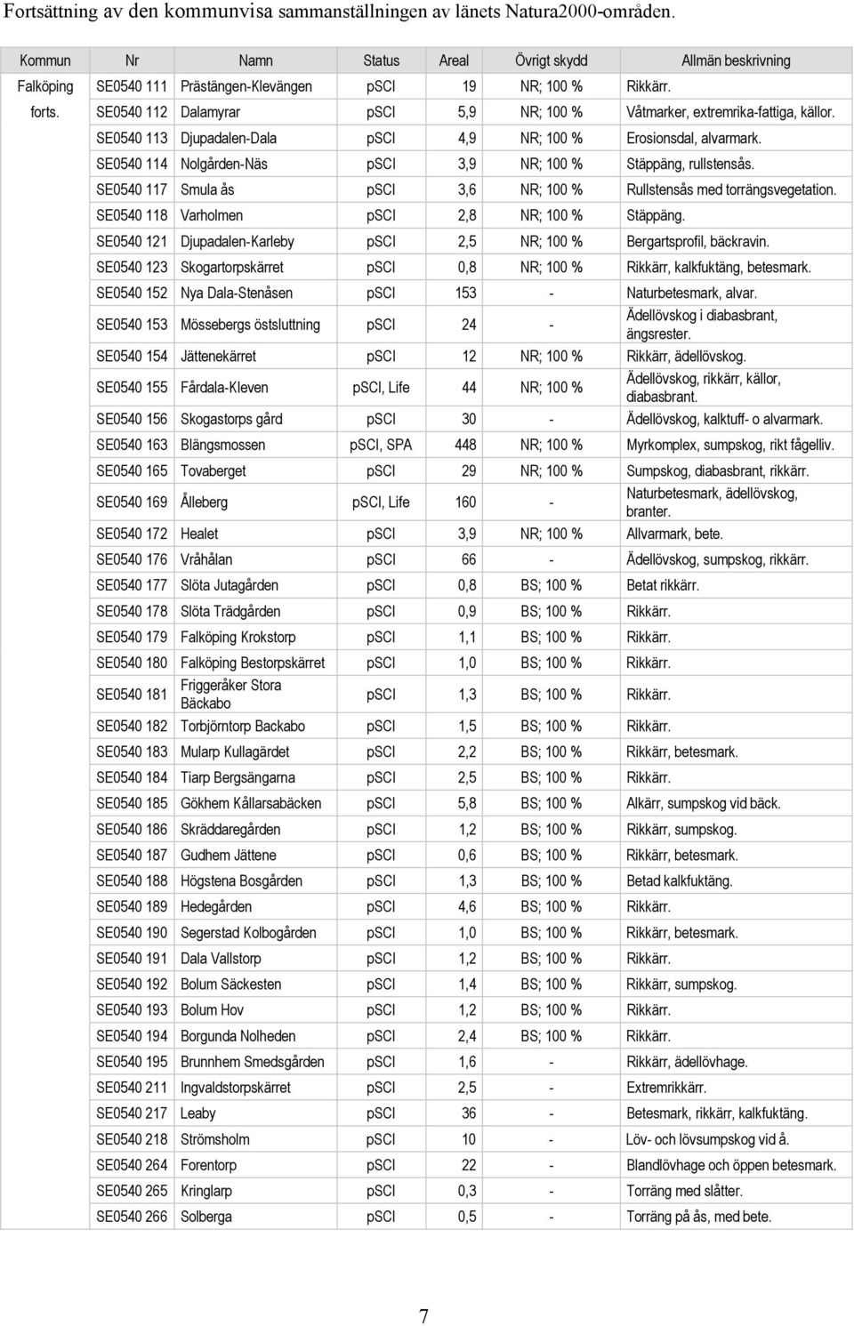 SE0540 114 Nolgården-Näs psci 3,9 NR; 100 % Stäppäng, rullstensås. SE0540 117 Smula ås psci 3,6 NR; 100 % Rullstensås med torrängsvegetation. SE0540 118 Varholmen psci 2,8 NR; 100 % Stäppäng.