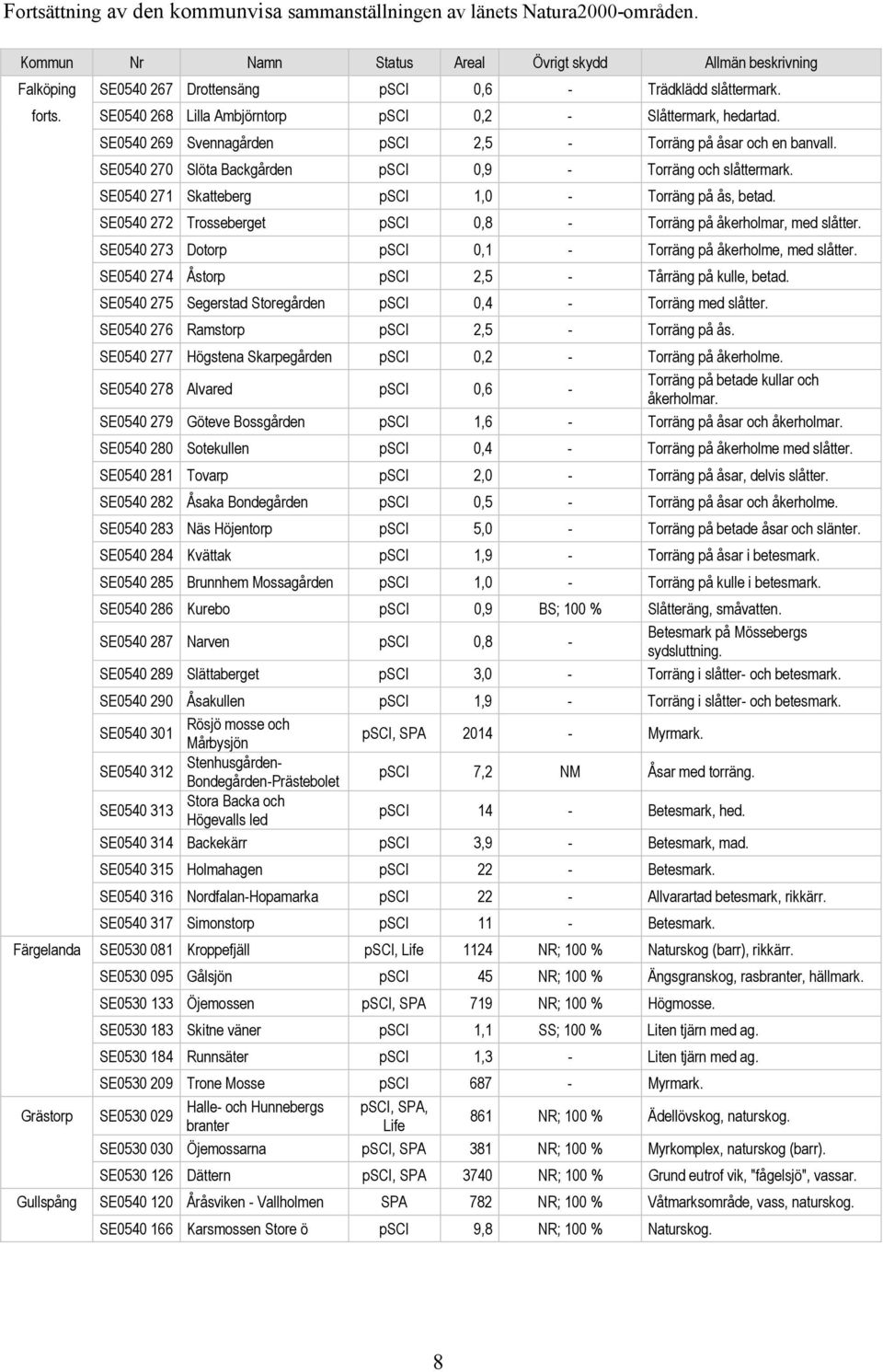 SE0540 271 Skatteberg psci 1,0 - Torräng på ås, betad. SE0540 272 Trosseberget psci 0,8 - Torräng på åkerholmar, med slåtter. SE0540 273 Dotorp psci 0,1 - Torräng på åkerholme, med slåtter.