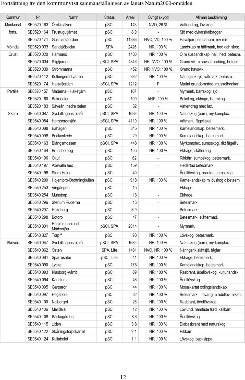 SE0520 164 Frustugutjärnet psci 8,9 - Sjö med dykarskalbaggar. SE0520 171 Gullmarsfjorden psci 11386 NVO, VD; 100 % Havsfjord, estuarium, rev mm.