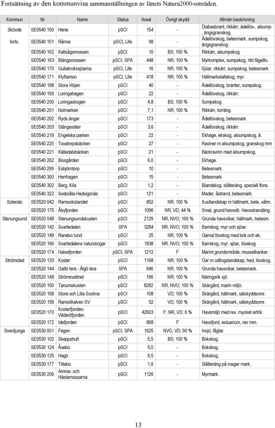 SE0540 151 Rånna psci, Life 98 - Ädellövskog, betesmark, sumpskog, ängsgranskog. SE0540 162 Kallsågsmossen psci 10 BS; 100 % Rikkärr, alsumpskog.