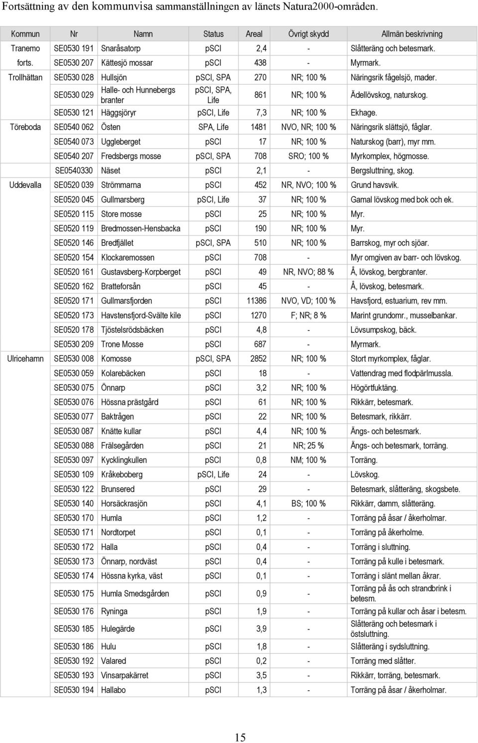 Trollhättan SE0530 028 Hullsjön psci, SPA 270 NR; 100 % Näringsrik fågelsjö, mader. SE0530 029 Halle- och Hunnebergs branter psci, SPA, Life 861 NR; 100 % Ädellövskog, naturskog.