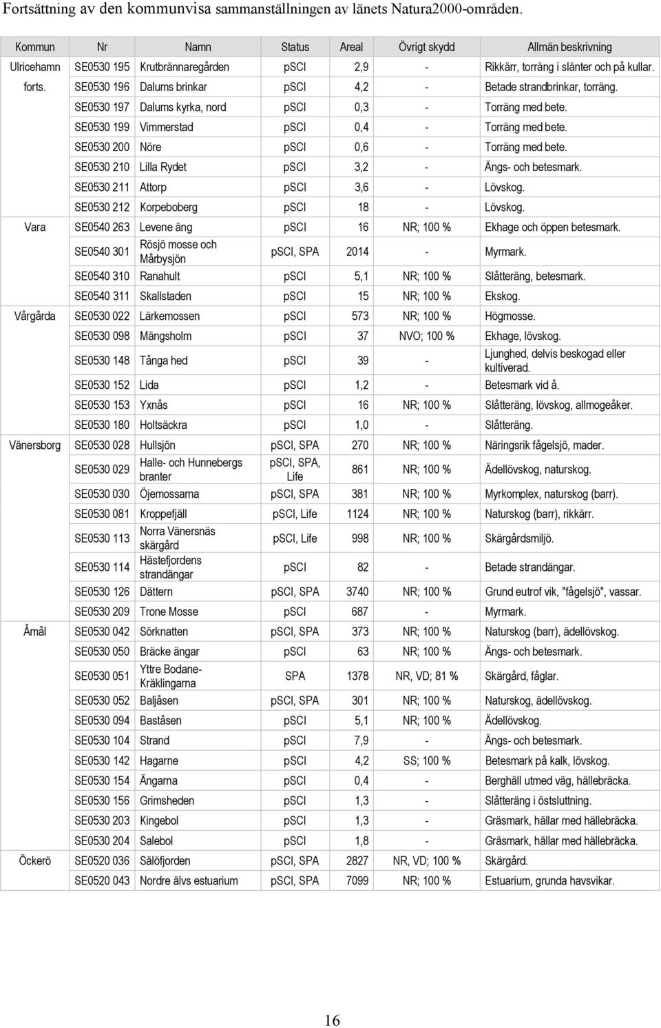 SE0530 196 Dalums brinkar psci 4,2 - Betade strandbrinkar, torräng. SE0530 197 Dalums kyrka, nord psci 0,3 - Torräng med bete. SE0530 199 Vimmerstad psci 0,4 - Torräng med bete.