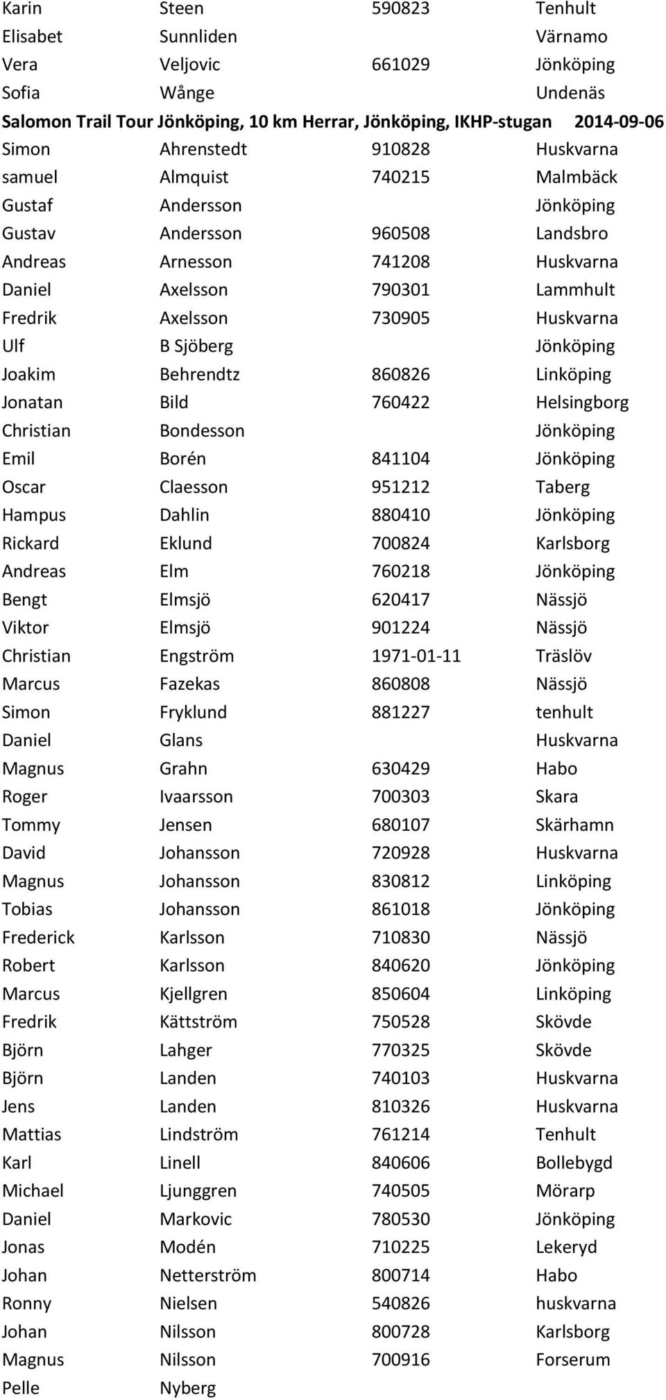 Huskvarna Ulf B Sjöberg Jönköping Joakim Behrendtz 860826 Linköping Jonatan Bild 760422 Helsingborg Christian Bondesson Jönköping Emil Borén 841104 Jönköping Oscar Claesson 951212 Taberg Hampus