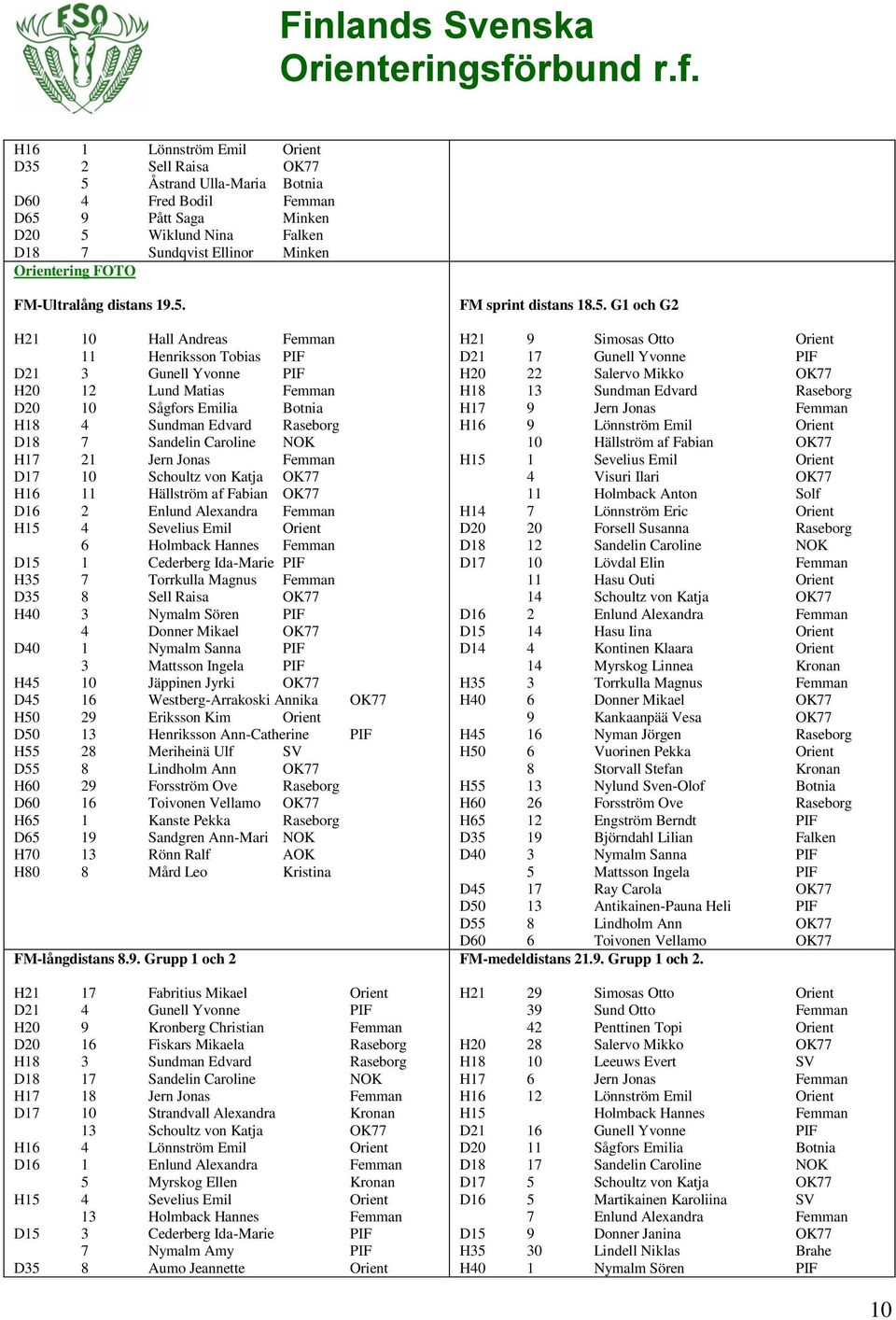 H21 10 Hall Andreas Femman 11 Henriksson Tobias PIF D21 3 Gunell Yvonne PIF H20 12 Lund Matias Femman D20 10 Sågfors Emilia Botnia H18 4 Sundman Edvard Raseborg D18 7 Sandelin Caroline NOK H17 21