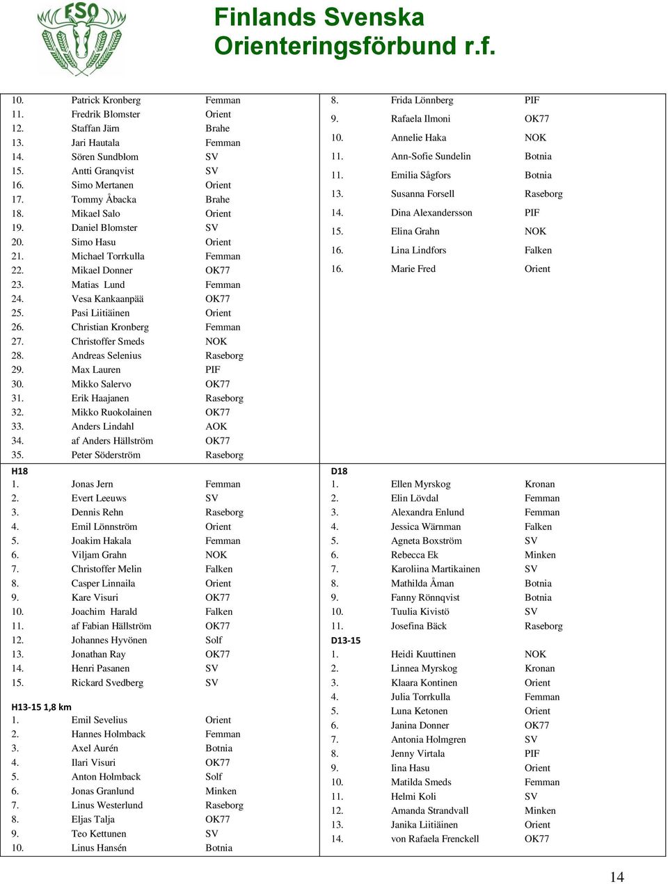 Christian Kronberg Femman 27. Christoffer Smeds NOK 28. Andreas Selenius Raseborg 29. Max Lauren PIF 30. Mikko Salervo OK77 31. Erik Haajanen Raseborg 32. Mikko Ruokolainen OK77 33.