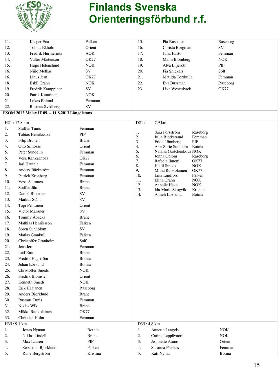 Tobias Henriksson PIF 3. Filip Brunell Brahe 4. Otto Simosas Orient 5. Peter Sundelin Femman 6. Vesa Kankaanpää OK77 7. Jari Hautala Femman 8. Anders Bäckström Femman 9. Patrick Kronberg Femman 10.