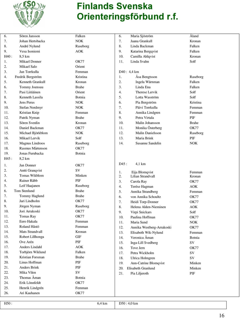 Patrik Nyman Brahe 13. Sören Svenlin Kronan 14. Daniel Backman OK77 15. Michael Björkblom NOK 16. Mikael Lervik Solf 17. Magnus Lindroos Raseborg 18. Rasmus Mårtenson OK77 19.