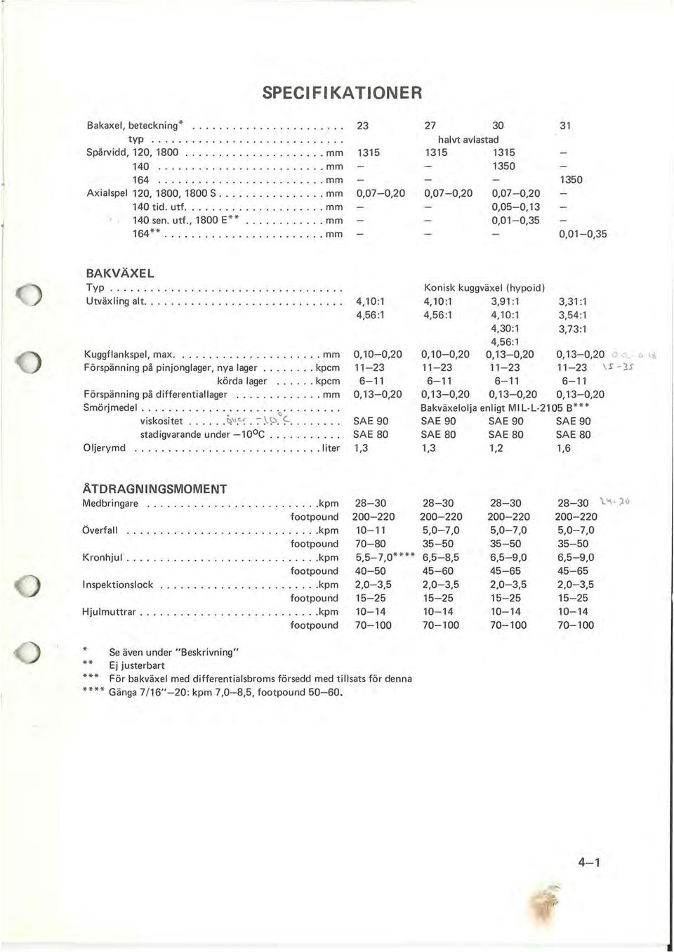 ...................... Utväxling alt................... Kuggflankspel, max......... mm Förspänning på pinjonglager, nya lager... kpcm körda lager... kpcm Förspänning på differentiallager.