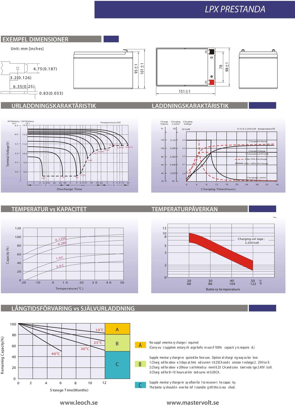 6C.4C 2.4 2.3 2.2 2.1 Charged Volume Charge Voltage (Constant 2.25V/cell) After 5% Discharge After 1% Discharge 4. 8. 3.5C 7C 4C 1C 1 2 4 681 2 4 6 2 4 6 8 1 2 4 6 2 4 6 81 2 S min H 4 2.2C C 2.