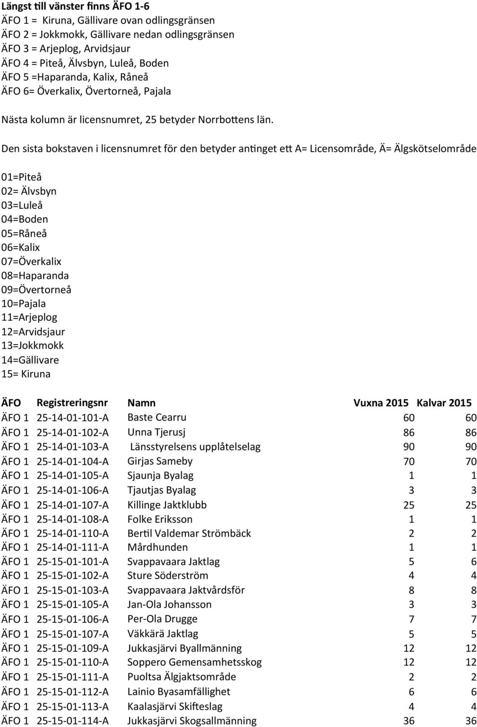 Den sista bokstaven i licensnumret för den betyder anrnget e[ A= Licensområde, Ä= Älgskötselområde 01=Piteå 02= Älvsbyn 03=Luleå 04=Boden 05=Råneå 06=Kalix 07=Överkalix 08=Haparanda 09=Övertorneå