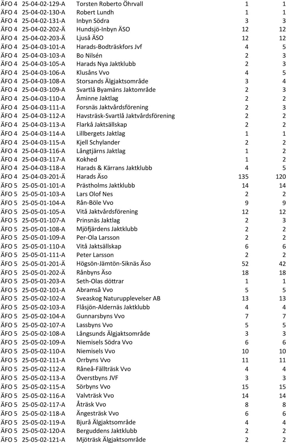 03-108- A Storsands Älgjaktsområde ÄFO 4 25-04- 03-109- A Svartlå Byamäns Jaktområde 2 3 ÄFO 4 25-04- 03-110- A Åminne Jaktlag ÄFO 4 25-04- 03-111- A Forsnäs Jaktvårdsförening 2 3 ÄFO 4 25-04-