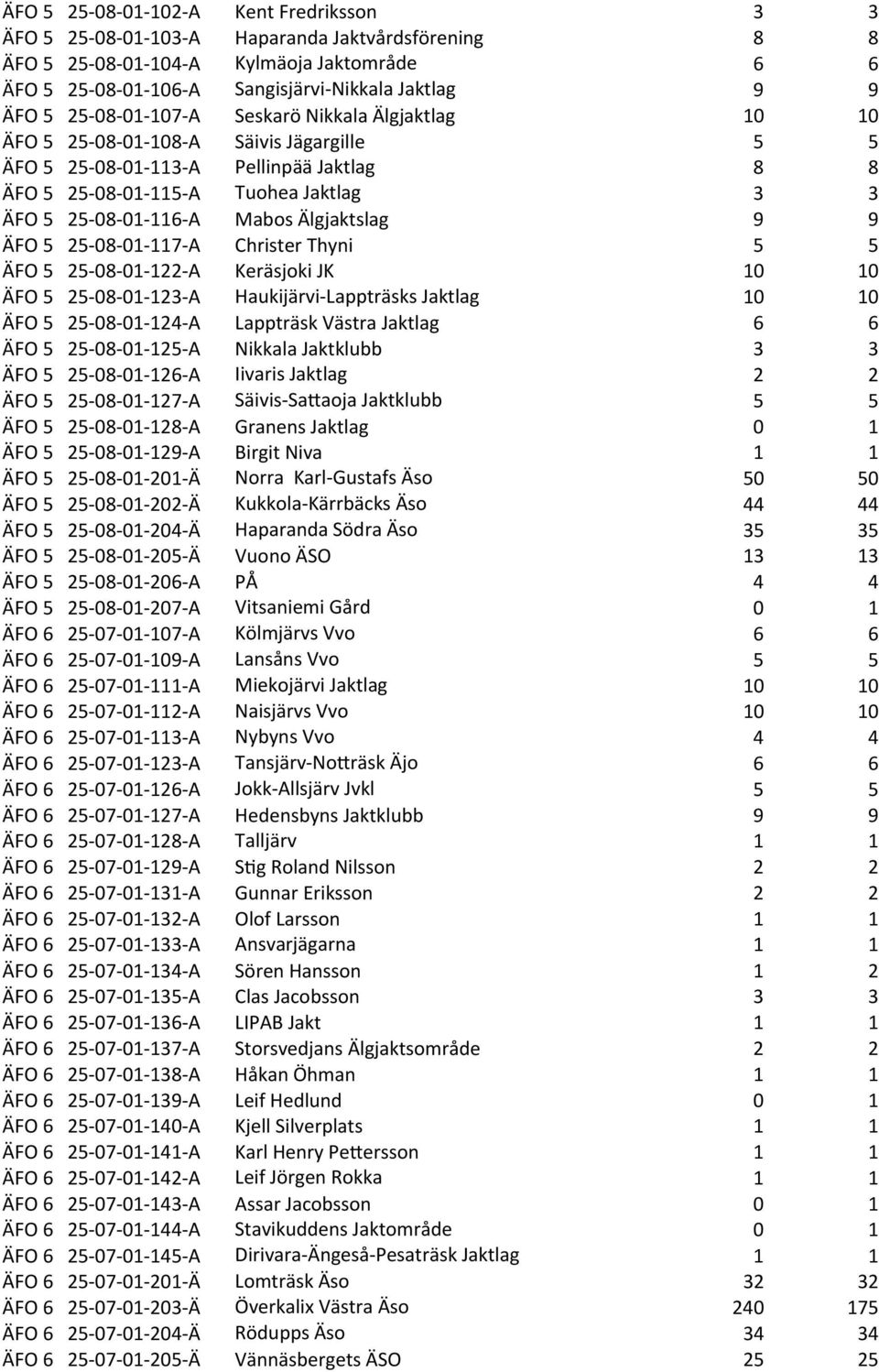 Älgjaktslag ÄFO 5 25-08- 01-117- A Christer Thyni ÄFO 5 25-08- 01-122- A Keräsjoki JK 10 10 ÄFO 5 25-08- 01-123- A Haukijärvi- Lappträsks Jaktlag 10 10 ÄFO 5 25-08- 01-124- A Lappträsk Västra Jaktlag