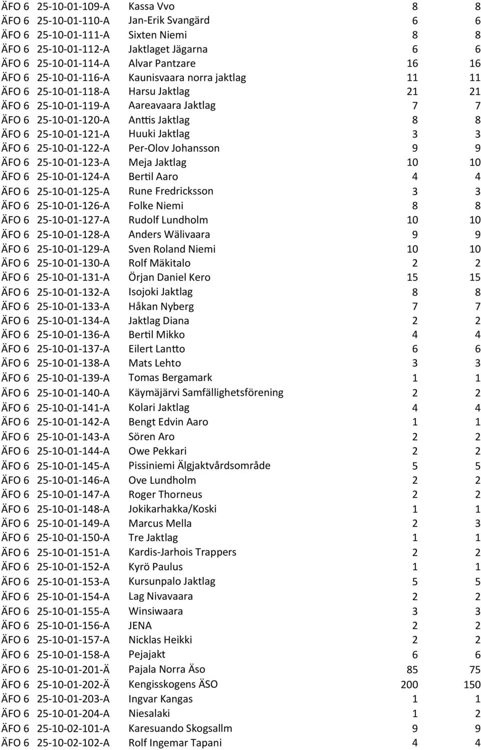 Jaktlag ÄFO 6 25-10- 01-122- A Per- Olov Johansson ÄFO 6 25-10- 01-123- A Meja Jaktlag 10 10 ÄFO 6 25-10- 01-124- A BerRl Aaro ÄFO 6 25-10- 01-125- A Rune Fredricksson ÄFO 6 25-10- 01-126- A Folke