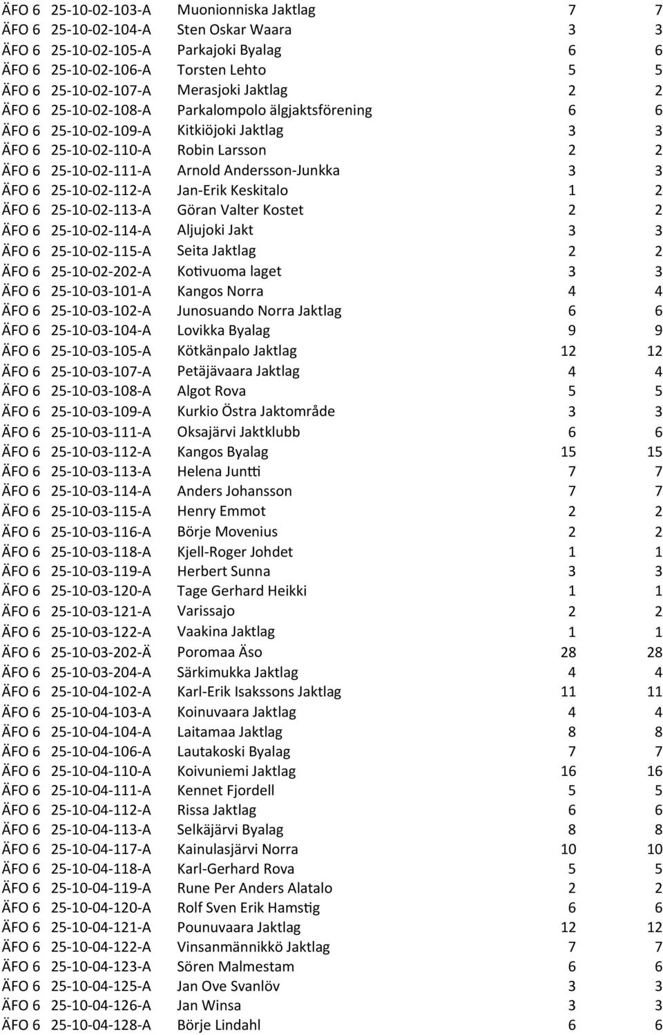 25-10- 02-112- A Jan- Erik Keskitalo ÄFO 6 25-10- 02-113- A Göran Valter Kostet ÄFO 6 25-10- 02-114- A Aljujoki Jakt ÄFO 6 25-10- 02-115- A Seita Jaktlag ÄFO 6 25-10- 02-202- A KoRvuoma laget ÄFO 6