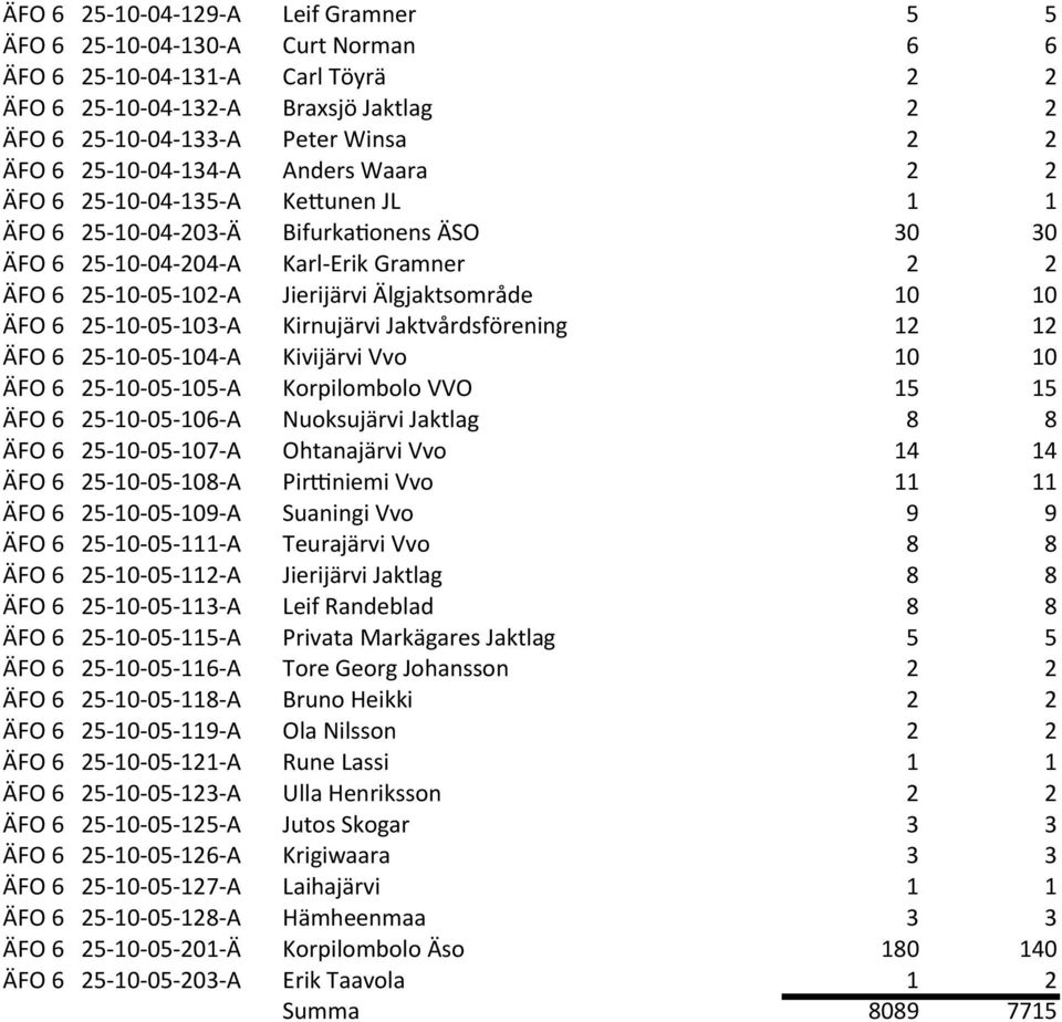 25-10- 05-103- A Kirnujärvi Jaktvårdsförening 12 12 ÄFO 6 25-10- 05-104- A Kivijärvi Vvo 10 10 ÄFO 6 25-10- 05-105- A Korpilombolo VVO 15 15 ÄFO 6 25-10- 05-106- A Nuoksujärvi Jaktlag ÄFO 6 25-10-