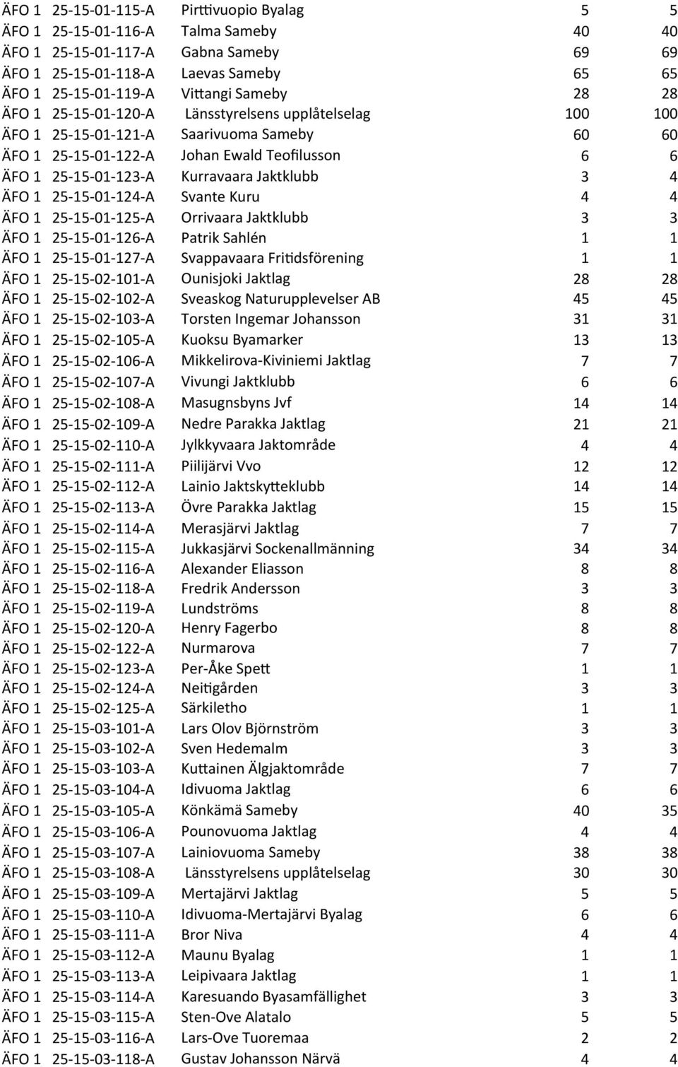 01-124- A Svante Kuru ÄFO 5-15- 01-125- A Orrivaara Jaktklubb ÄFO 5-15- 01-126- A Patrik Sahlén ÄFO 5-15- 01-127- A Svappavaara FriRdsförening ÄFO 5-15- 02-101- A Ounisjoki Jaktlag 28 28 ÄFO 5-15-