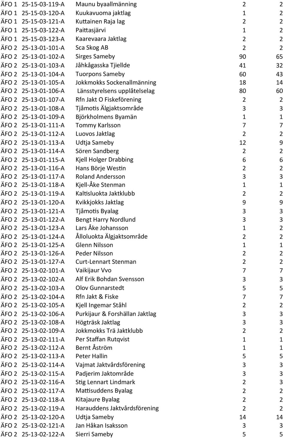 18 14 ÄFO 5-13- 01-106- A Länsstyrelsens upplåtelselag 80 60 ÄFO 5-13- 01-107- A Rfn Jakt O Fiskeförening ÄFO 5-13- 01-108- A TjåmoRs Älgjaktsområde ÄFO 5-13- 01-109- A Björkholmens Byamän ÄFO 5-13-