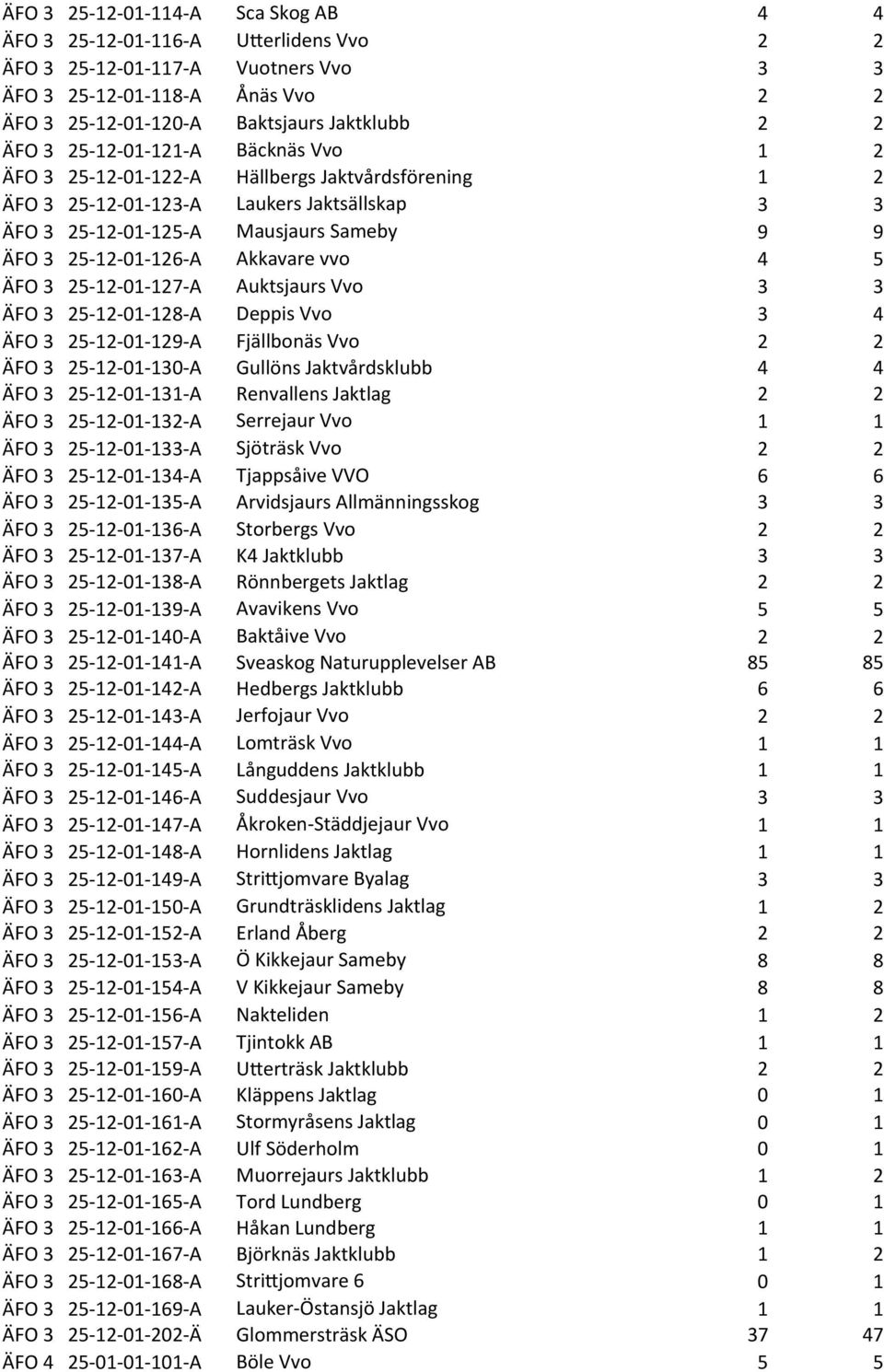 ÄFO 3 25-12- 01-127- A Auktsjaurs Vvo ÄFO 3 25-12- 01-128- A Deppis Vvo ÄFO 3 25-12- 01-129- A Fjällbonäs Vvo ÄFO 3 25-12- 01-130- A Gullöns Jaktvårdsklubb ÄFO 3 25-12- 01-131- A Renvallens Jaktlag