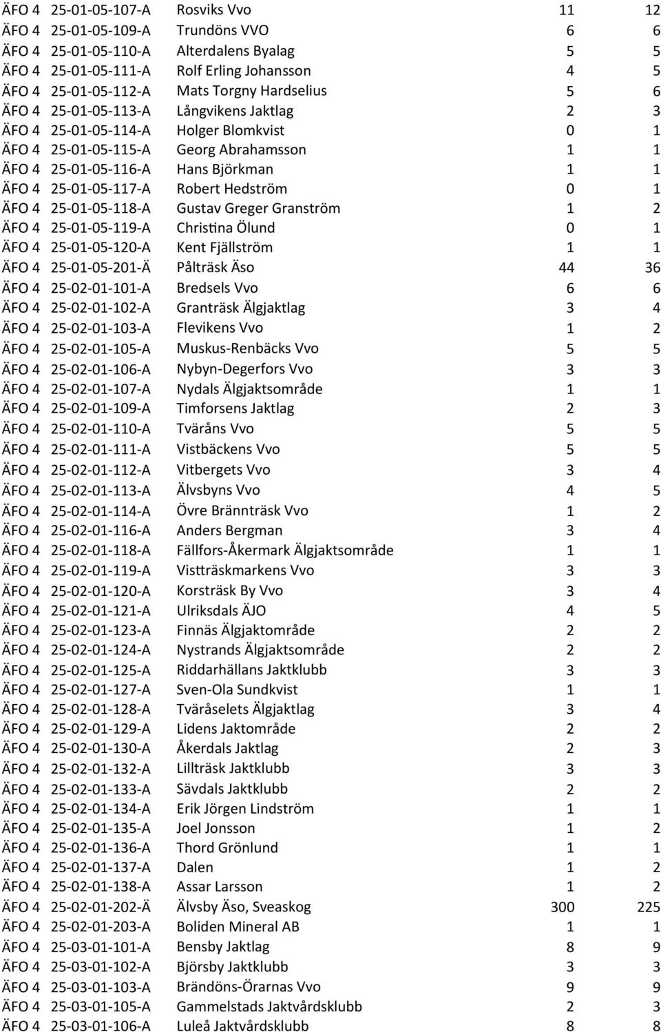 05-117- A Robert Hedström 0 1 ÄFO 4 25-01- 05-118- A Gustav Greger Granström ÄFO 4 25-01- 05-119- A ChrisRna Ölund 0 1 ÄFO 4 25-01- 05-120- A Kent Fjällström ÄFO 4 25-01- 05-201- Ä Pålträsk Äso 44 36