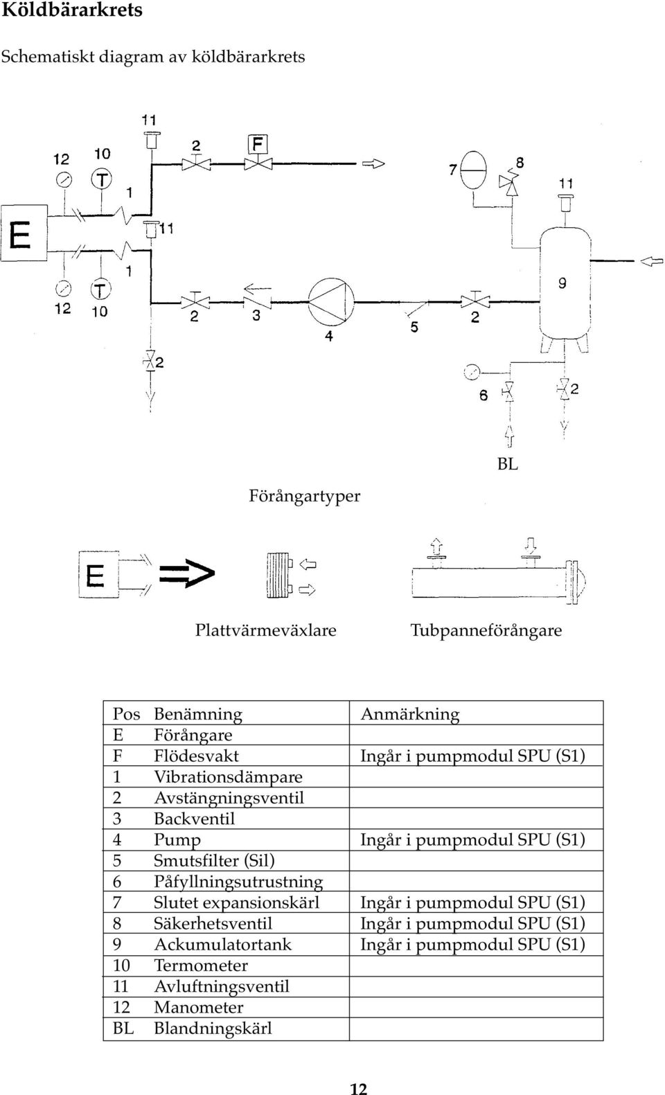 SPU (S1) 5 Smutsfilter (Sil) 6 Påfyllningsutrustning 7 Slutet expansionskärl Ingår i pumpmodul SPU (S1) 8 Säkerhetsventil Ingår i