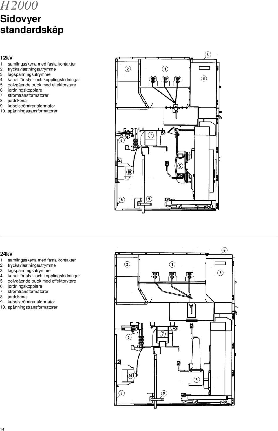 kabelströmtransformator 10. spänningstransformatorer 24kV 1. samlingsskena med fasta kontakter 2. tryckavlastningsutrymme 3. lågspänningsutrymme 4.