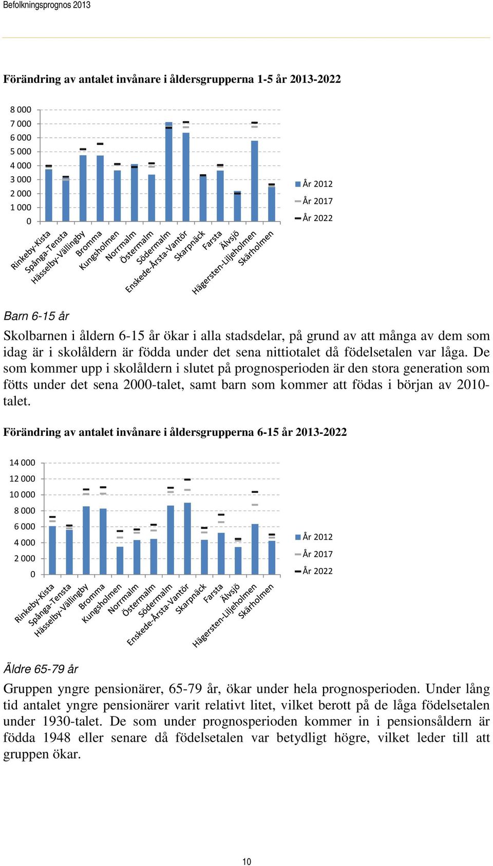 De som kommer upp i skolåldern i slutet på prognosperioden är den stora generation som fötts under det sena 2000-talet, samt barn som kommer att födas i början av 2010- talet.