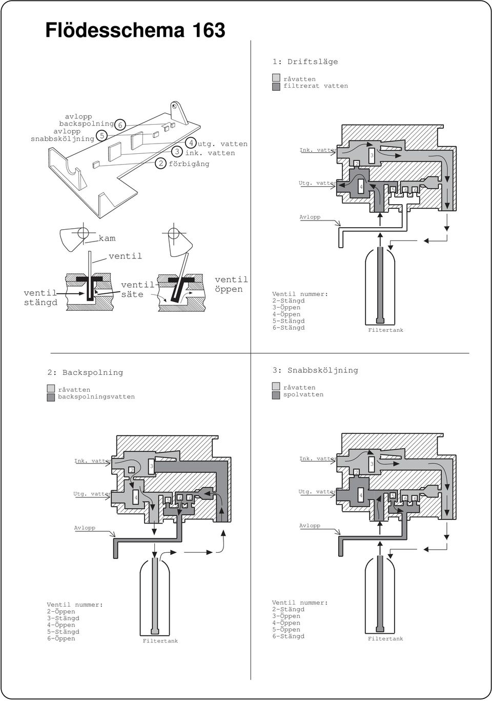 vatten 4 5 6 6 Avlopp kam ventil ventil stängd ventilsäte ventil öppen Ventil nummer: -Stängd 3-Öppen 4-Öppen 5-Stängd 6-Stängd Filtertank :