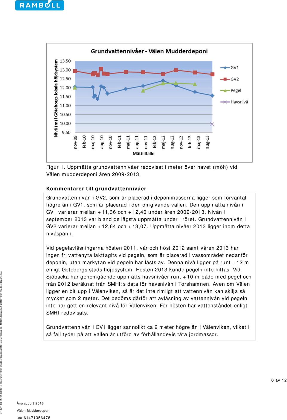 Den uppmätta nivån i GV1 varierar mellan +11,36 och +12,40 under åren 2009-2013. Nivån i september 2013 var bland de lägsta uppmätta under i röret.