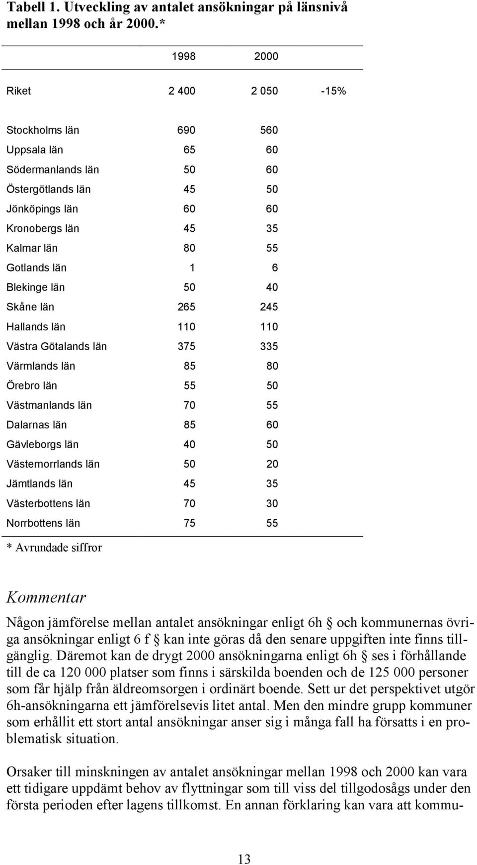 Blekinge län 50 40 Skåne län 265 245 Hallands län 110 110 Västra Götalands län 375 335 Värmlands län 85 80 Örebro län 55 50 Västmanlands län 70 55 Dalarnas län 85 60 Gävleborgs län 40 50