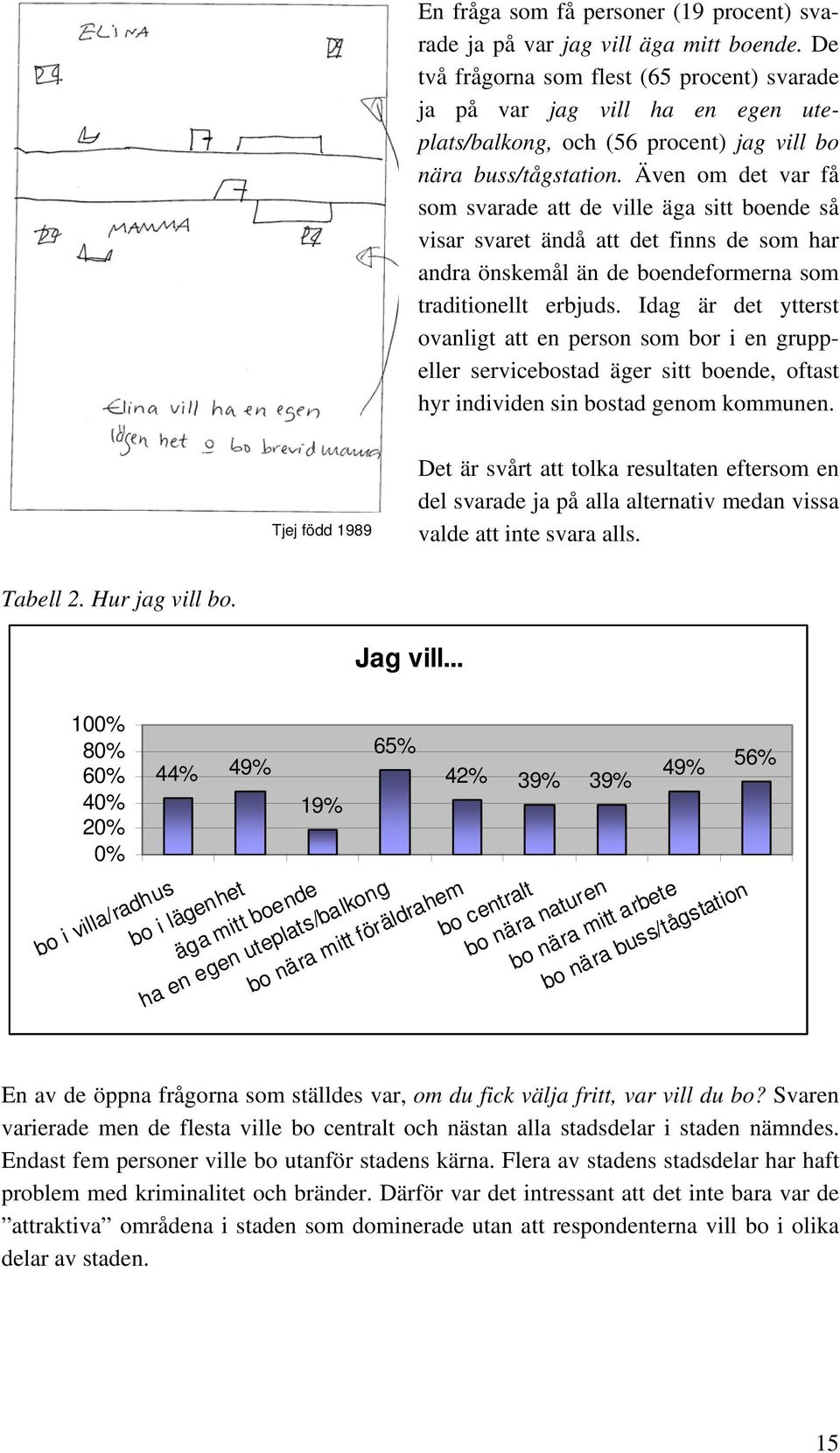 Även om det var få som svarade att de ville äga sitt boende så visar svaret ändå att det finns de som har andra önskemål än de boendeformerna som traditionellt erbjuds.