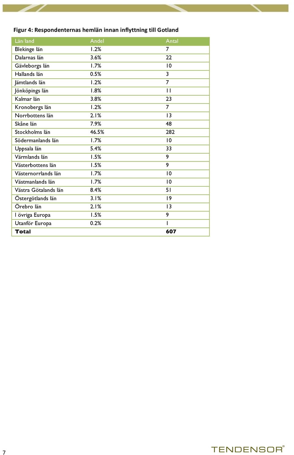 9% 48 Stockholms län 46.5% 282 Södermanlands län 1.7% 10 Uppsala län 5.4% 33 Värmlands län 1.5% 9 Västerbottens län 1.5% 9 Västernorrlands län 1.