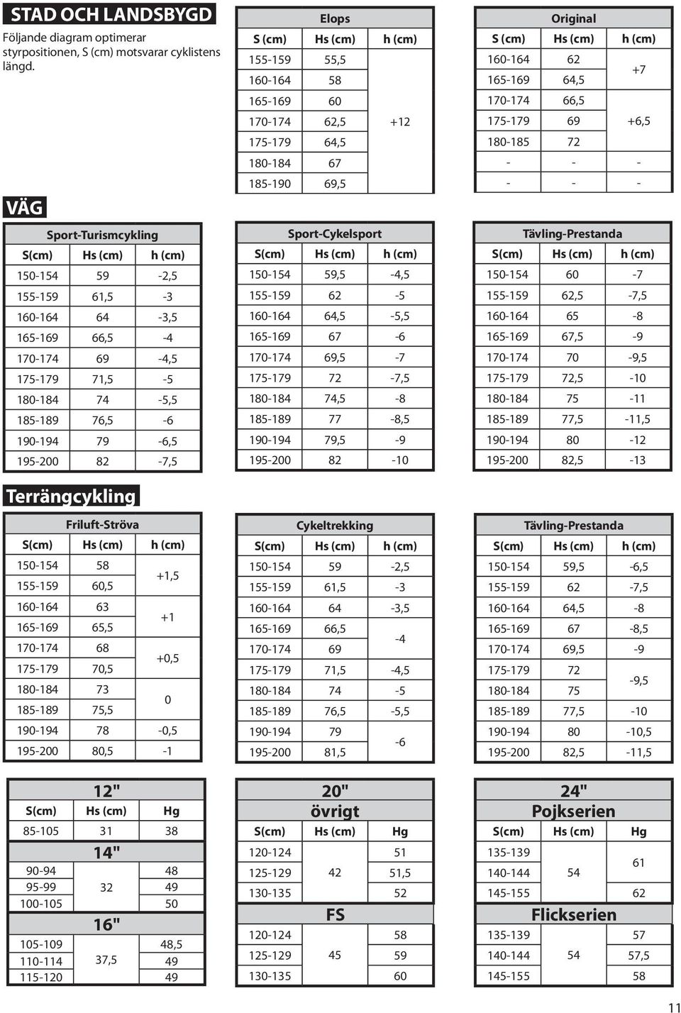 Terrängcykling Friluft-Ströva S(cm) Hs (cm) h (cm) 150-154 58 155-159 60,5 +1,5 160-164 63 165-169 65,5 +1 170-174 68 175-179 70,5 +0,5 180-184 73 185-189 75,5 0 190-194 78-0,5 195-200 80,5-1 12"