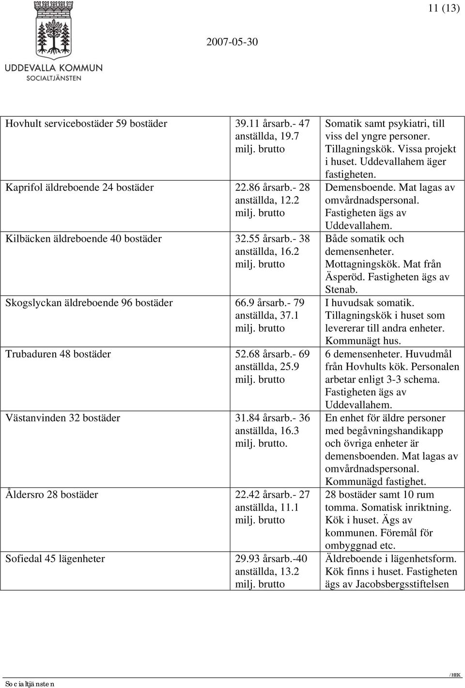 - 36 anställda, 16.3. Åldersro 28 bostäder 22.42 årsarb.- 27 anställda, 11.1 Sofiedal 45 lägenheter 29.93 årsarb.-40 anställda, 13.2 Somatik samt psykiatri, till viss del yngre personer.