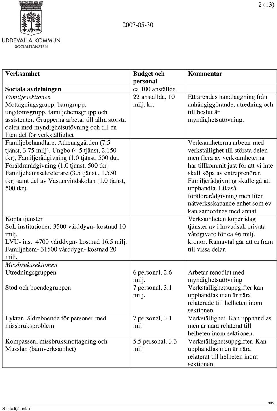 150 tkr), Familjerådgivning (1.0 tjänst, 500 tkr, Föräldrarådgivning (1.0 tjänst, 500 tkr) Familjehemssekreterare (3.5 tjänst, 1.550 tkr) samt del av Västanvindskolan (1.0 tjänst, 500 tkr). Köpta tjänster SoL institutioner.