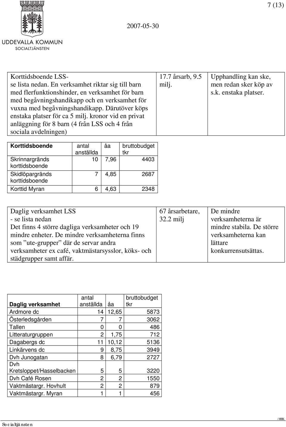 korttidsboende antal åa bruttobudget anställda tkr 10 7,96 4403 7 4,85 2687 Korttid Myran 6 4,63 2348 17.7 årsarb, 9.5 Upphandling kan ske, men redan sker köp av s.k. enstaka platser.