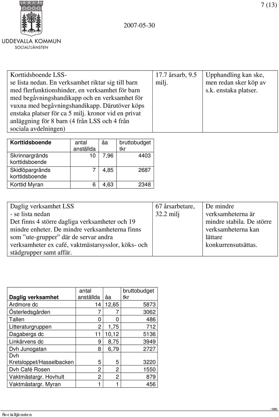 korttidsboende antal åa bruttobudget anställda tkr 10 7,96 4403 7 4,85 2687 Korttid Myran 6 4,63 2348 17.7 årsarb, 9.5 Upphandling kan ske, men redan sker köp av s.k. enstaka platser.