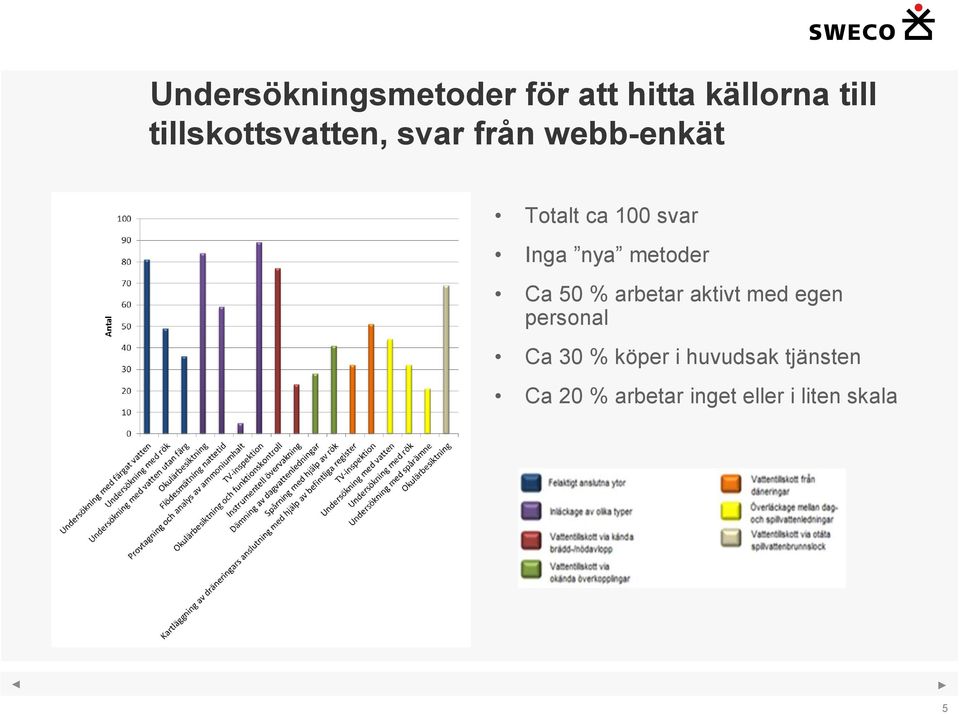 Inga nya metoder Ca 50 % arbetar aktivt med egen personal Ca