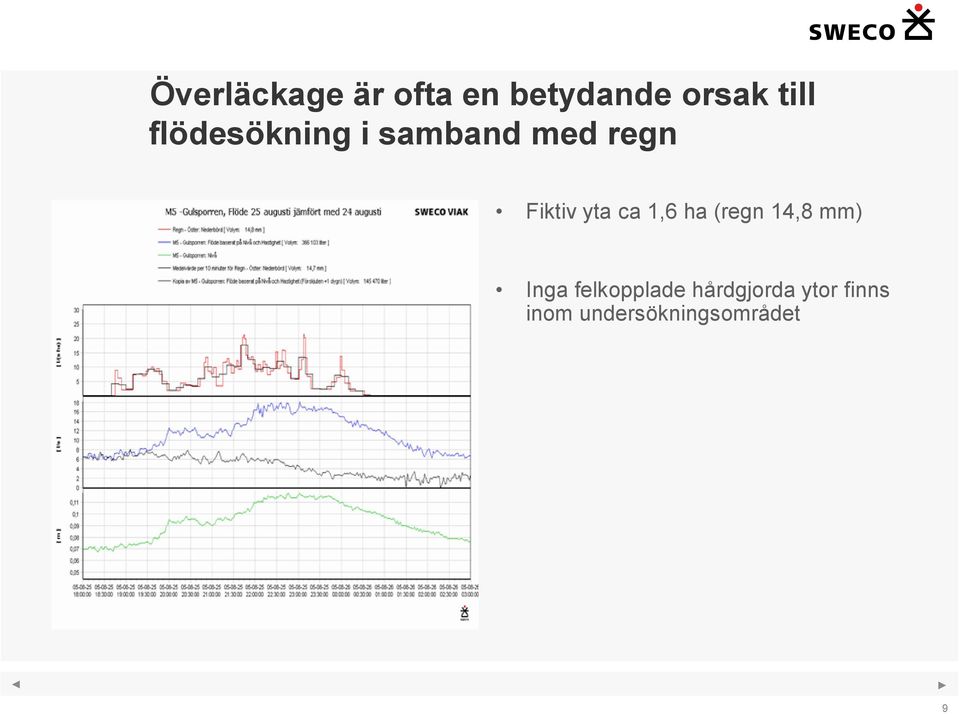 ca 1,6 ha (regn 14,8 mm) Inga felkopplade