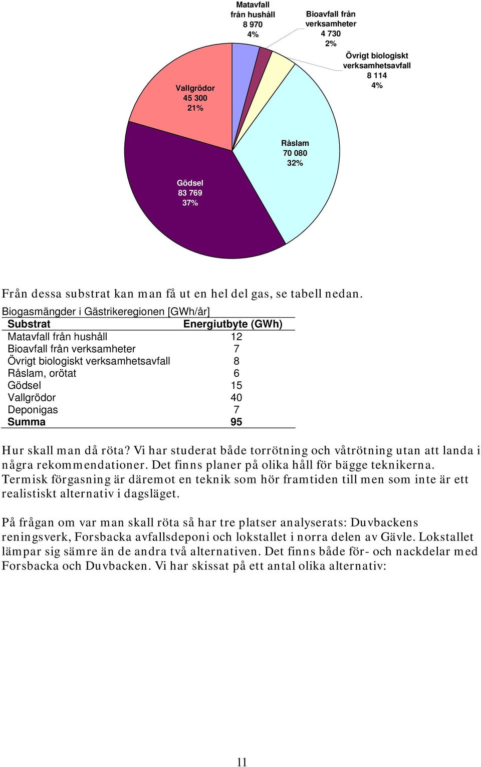 Biogasmängder i Gästrikeregionen [GWh/år] Substrat Energiutbyte (GWh) Matavfall från hushåll 12 Bioavfall från verksamheter 7 Övrigt biologiskt verksamhetsavfall 8 Råslam, orötat 6 Gödsel 15