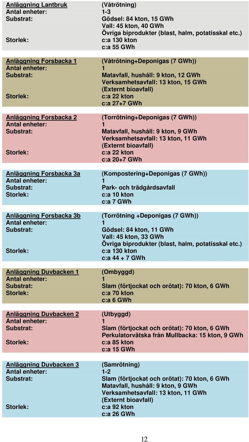 bioavfall) Storlek: c:a 22 kton c:a 27+7 GWh Anläggning Forsbacka 2 (Torrötning+Deponigas (7 GWh)) Antal enheter: 1 Substrat: Matavfall, hushåll: 9 kton, 9 GWh Verksamhetsavfall: 13 kton, 11 GWh