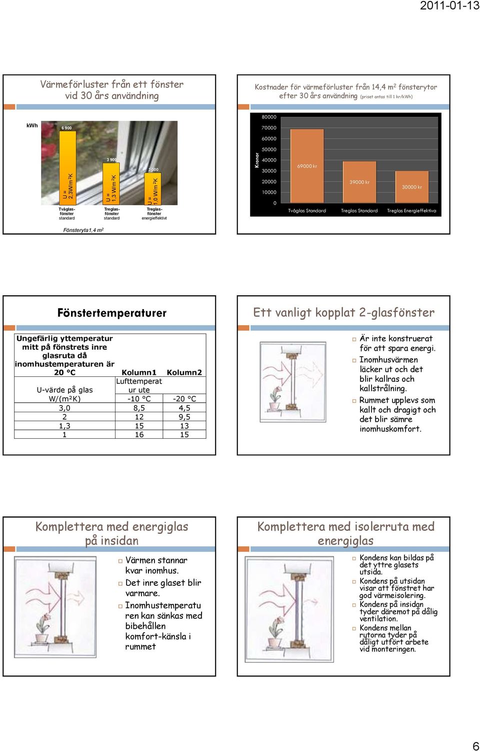 energieffektivt 0 Tvåglas Standard Treglas Standard Treglas Energieffektiva Fönsteryta1,4 m 2 Fönstertemperaturer Ett vanligt kopplat 2-glasfönster Ungefärlig yttemperatur mitt på fönstrets inre